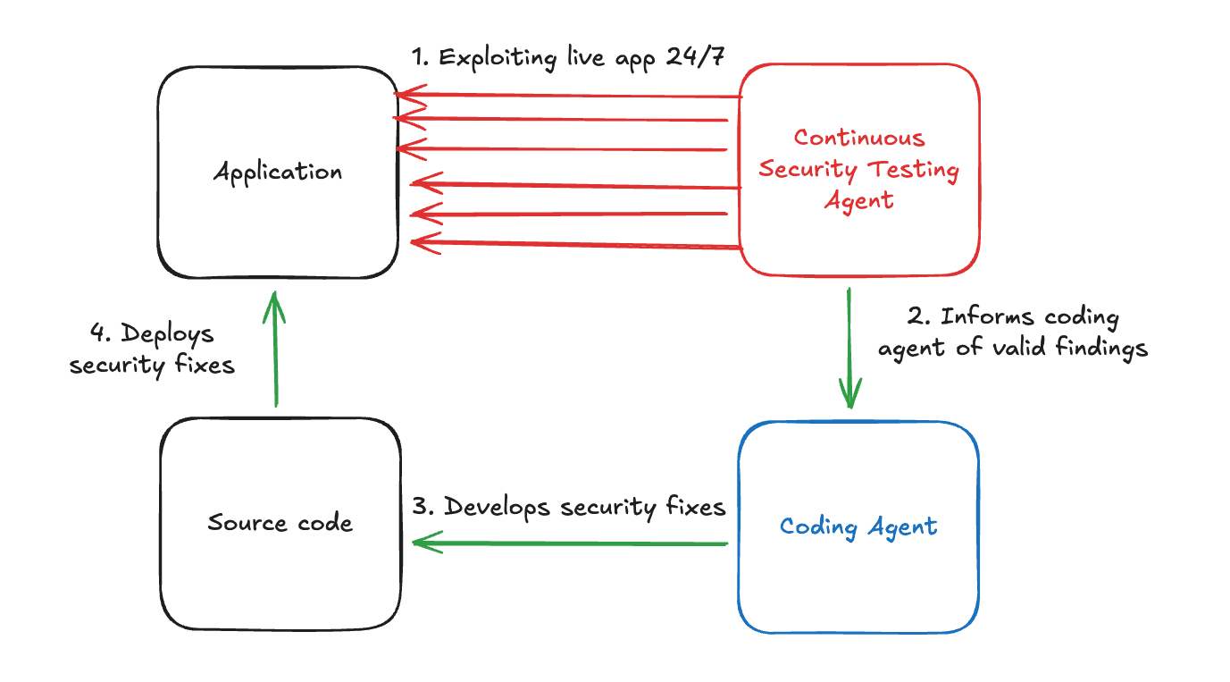 Building Self-Securing Software